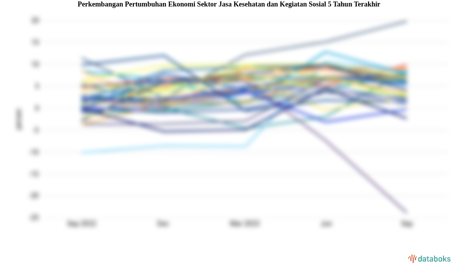 Pertumbuhan Ekonomi Sektor Jasa Kesehatan dan Kegiatan Sosial Periode  2013-2023