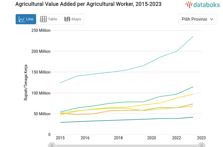 Riau Catatkan Nilai Tambah Pertanian Dibagi Jumlah Tenaga Kerja di Sektor Pertanian Tertinggi Mencapai Rp.235,35 Juta /Tenaga Kerja