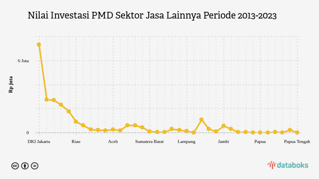 Nilai Investasi PMD Sektor Jasa Lainnya Periode 2013-2023