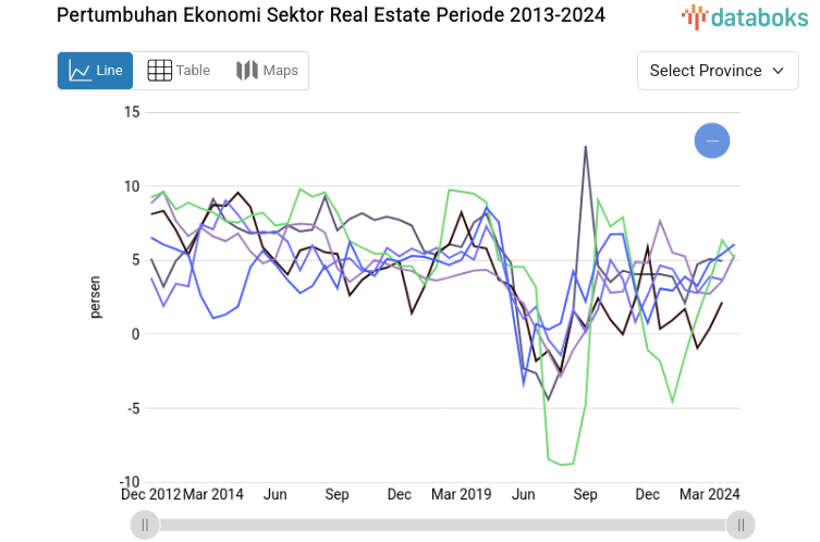 Pertumbuhan Ekonomi Sektor Real Estate Periode 2013-2024