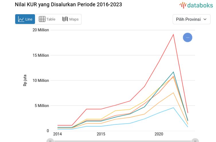 2023 Update: Central Java Disbursed KUR Value of Rp. 11.58 Trillion