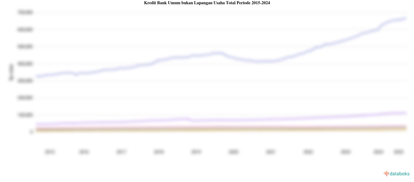 Kredit Bank Umum bukan Lapangan Usaha Total Periode 2015-2024