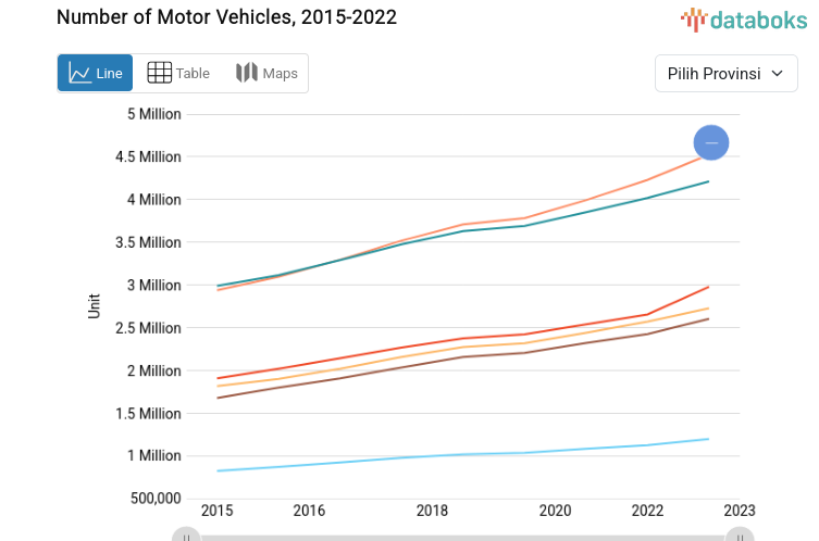 Jumlah Kendaraan Bermotor Periode 2015-2023