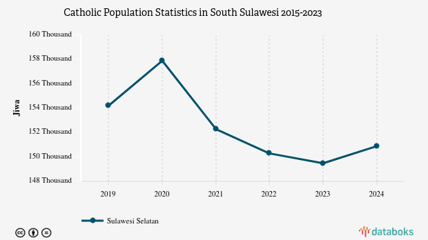 1,6% Penduduk di Sulawesi Selatan Beragama Katolik