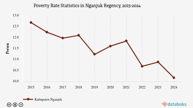10,17% Penduduk di Kabupaten Nganjuk Masuk Kategori Miskin