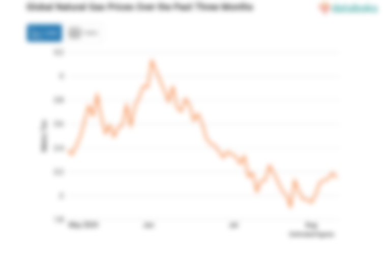 Harga Gas Alam Dunia Turun Menuju Level US$ 2,17 per Mmbtu (Selasa, 13 Agustus 2024)