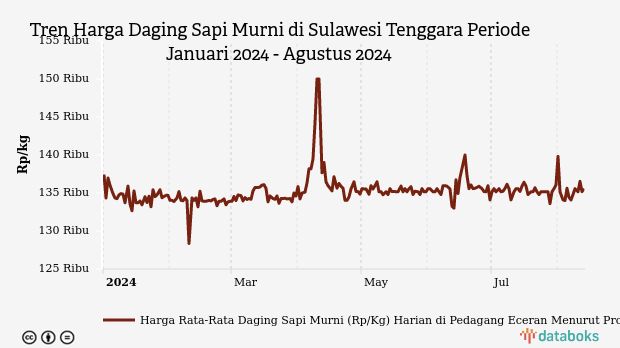 Harga Daging Sapi di Sulawesi Tenggara Sebulan Terakhir Naik 0,27%