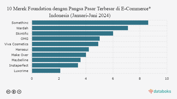 10 Merek Foundation dengan Pangsa Pasar Terbesar di E-Commerce* Indonesia (Januari-Juni 2024)