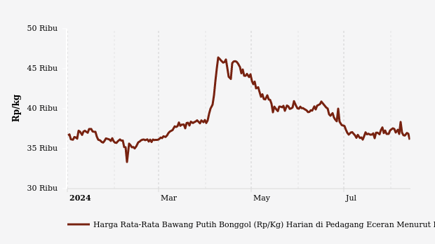 Harga Bawang Putih di Sumatera Selatan Sebulan Terakhir Turun Rp440