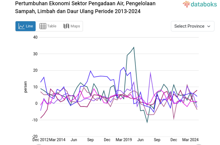 Pertumbuhan Ekonomi Sektor Pengadaan Air, Pengelolaan Sampah, Limbah dan Daur Ulang Periode 2013-2024