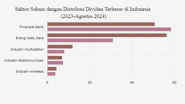 Sektor Saham dengan Distribusi Dividen Terbesar di Indonesia (2023-Agustus 2024)