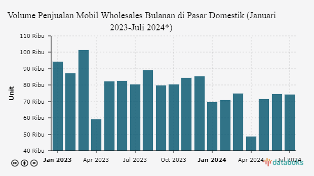 Penjualan Mobil di Indonesia Masih Suram pada Juli 2024