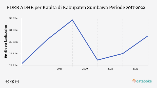 PDRB ADHB per Kapita Kabupaten Sumbawa Rp.30,5 Juta Data per 2022