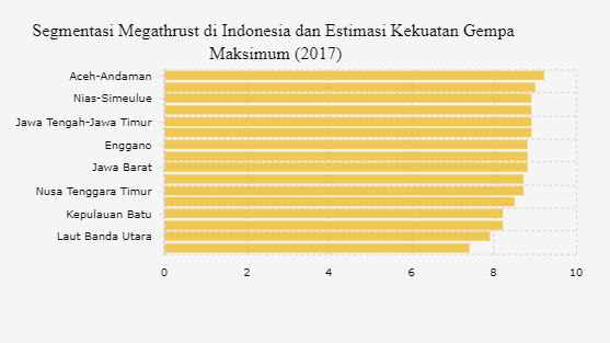 Segmentasi Megathrust di Indonesia dan Estimasi Kekuatan Gempa Maksimum (2017)