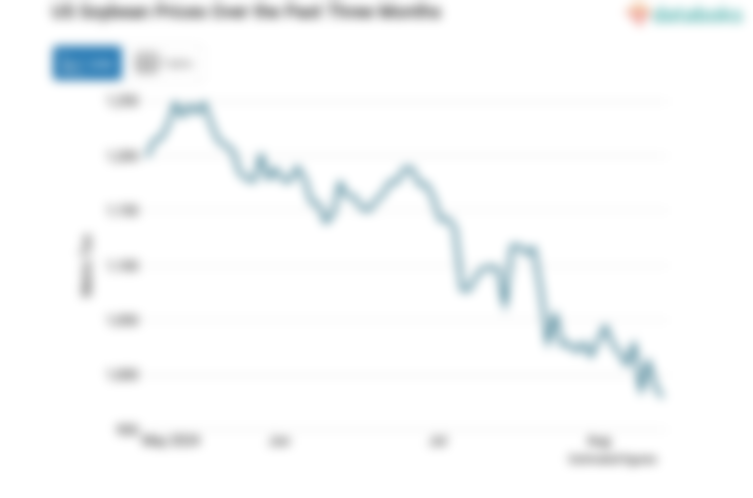 Harga Kedelai Amerika Kontrak Dua Bulan Naik Menuju Level USD 949.12 per Bushel (Rabu, 14 Agustus 2024)
