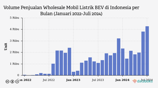 Volume Penjualan Wholesale Mobil Listrik BEV di Indonesia per Bulan (Januari 2022-Juli 2024)