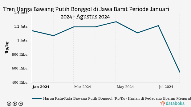 Harga Bawang Putih di Jawa Barat Tiga Bulan Terakhir Turun 4,75%