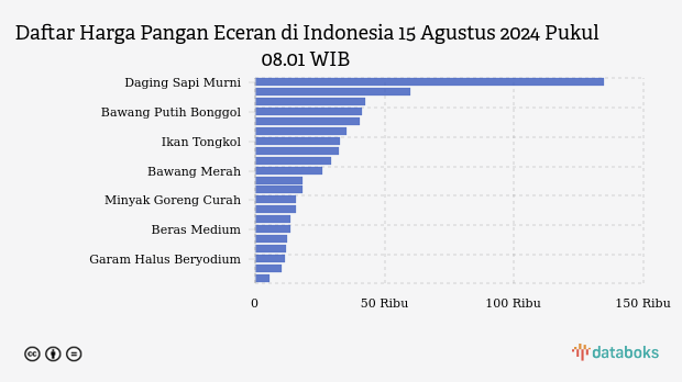 Harga Pangan Hari Ini Wilayah Indonesia: Harga Cabai dan Beras Turun