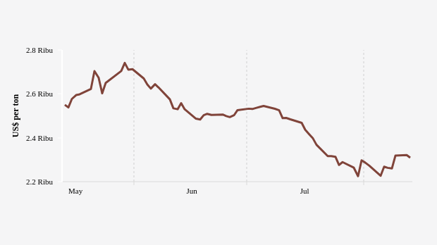 Harga Aluminium Turun Menjadi US$2.309 per Ton per Selasa, 13 Agustus 2024