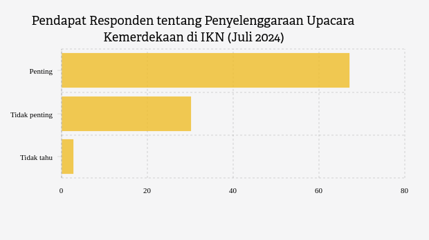 Apa Upacara Kemerdekaan di IKN Penting? Ini Pandangan Warga