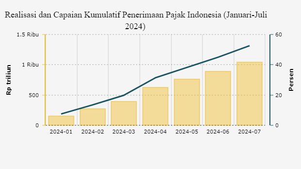 Realisasi dan Capaian Kumulatif Penerimaan Pajak Indonesia (Januari-Juli 2024)