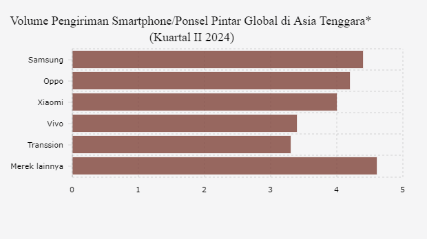 Samsung Rajai Pasar Ponsel Pintar di Asia Tenggara Kuartal II 2024