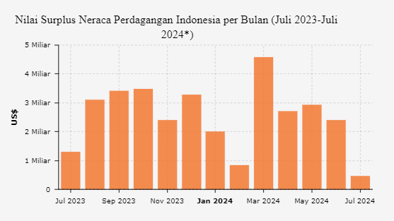 Nilai Surplus Neraca Perdagangan Indonesia per Bulan (Juli 2023-Juli 2024*)