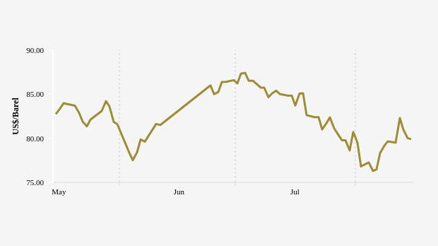 Harga Minyak Dunia Naik ke US$ 79,9 per Barel (Kamis, 15 Agustus 2024)