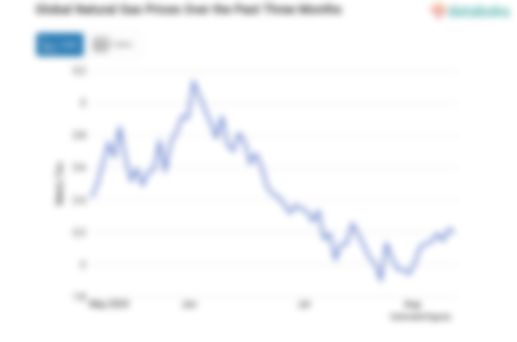 Harga Gas Alam Dunia Naik Menuju Level US$ 2,23 per Mmbtu (Kamis, 15 Agustus 2024)
