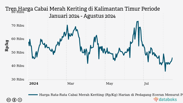 Harga Cabai Merah di Kalimantan Timur Tiga Bulan Terakhir Naik Rp920