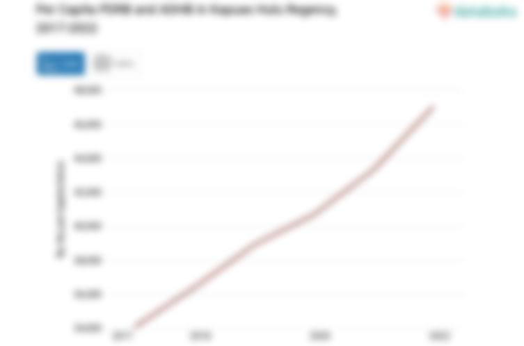 PDRB ADHB per Kapita Kabupaten Kapuas Hulu Rp.47,79 Juta Data per 2022