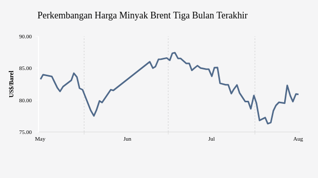 Harga Minyak Dunia Turun ke US$ 80,9 per Barel (Jumat, 16 Agustus 2024)