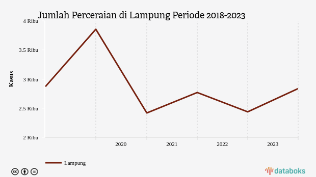 Jumlah Perceraian Lampung 2.838 Kasus Data per 2023