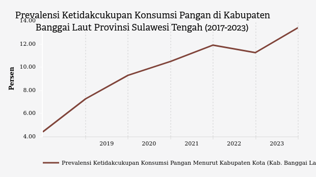 Prevalensi Ketidakcukupan Konsumsi Pangan di Banggai Laut Naik 6,14% dalam 5 Tahun Terakhir