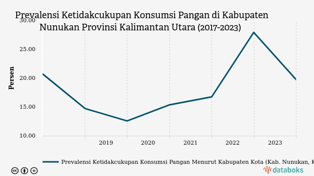 Angka Ketidakcukupan Konsumsi Pangan Penduduk Nunukan Turun 19,75% pada 2023