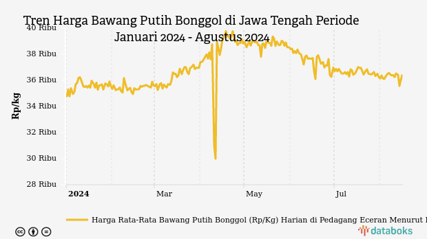 Harga Bawang Putih di Jawa Tengah Sebulan Terakhir Turun 1,57%