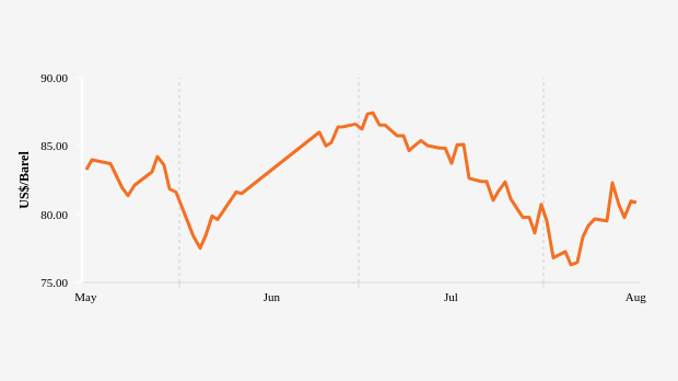 Harga Minyak Dunia Turun ke US$ 80,86 per Barel (Jumat, 16 Agustus 2024)