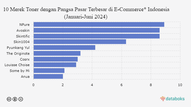 10 Merek Toner dengan Pangsa Pasar Terbesar di E-Commerce* Indonesia (Januari-Juni 2024)