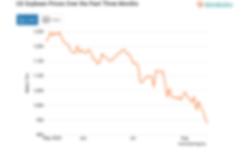 Harga Kedelai Amerika Kontrak Dua Bulan Turun Menuju Level USD 938.75 per Bushel (Jumat, 16 Agustus 2024)