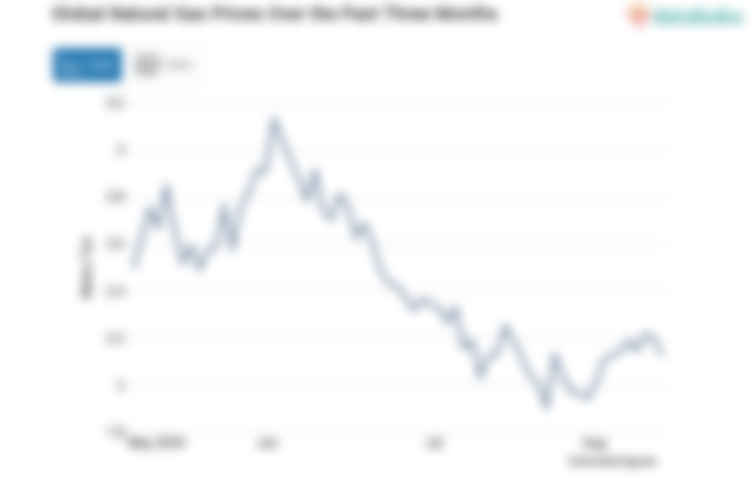 Harga Gas Alam Dunia Turun Menuju Level US$ 2,12 per Mmbtu (Jumat, 16 Agustus 2024)
