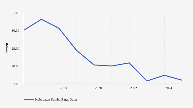 27,2% Penduduk di Kabupaten Sumba Barat Daya Masuk Kategori Miskin