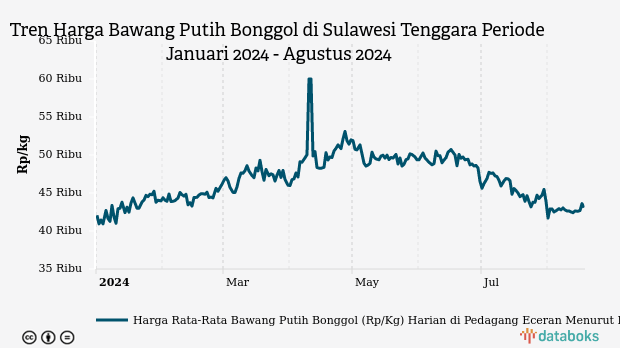 Harga Bawang Putih di Sulawesi Tenggara Seminggu Terakhir Naik 1,03%