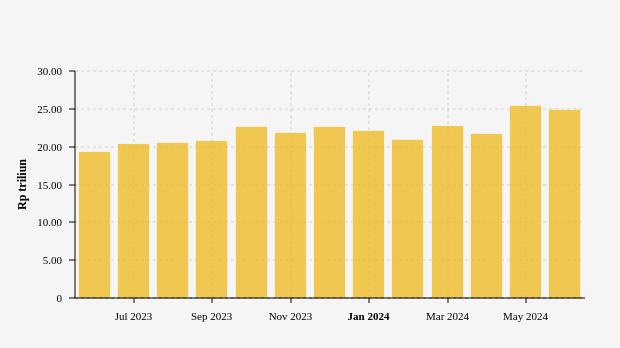 Nilai Penyaluran Pinjol di Indonesia (Juni 2023-Juni 2024)