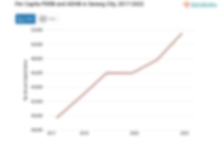 Data 2022: PDRB ADHB per Kapita Kota Serang Rp.50,98 Juta