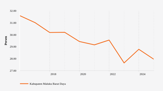 27,95% Penduduk di Kabupaten Maluku Barat Daya Masuk Kategori Miskin