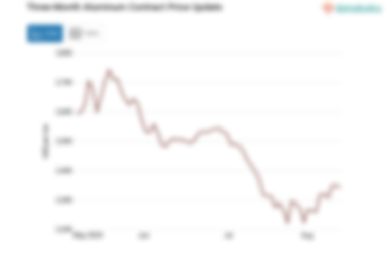 Harga Aluminium Turun Menjadi US$2342.5 per Ton per Jumat, 16 Agustus 2024
