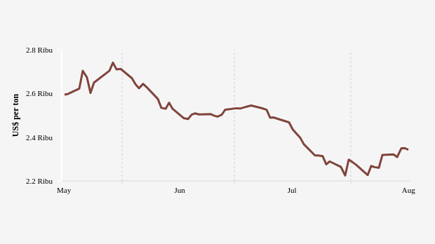 Harga Aluminium Turun Menjadi US$2342.5 per Ton per Jumat, 16 Agustus 2024