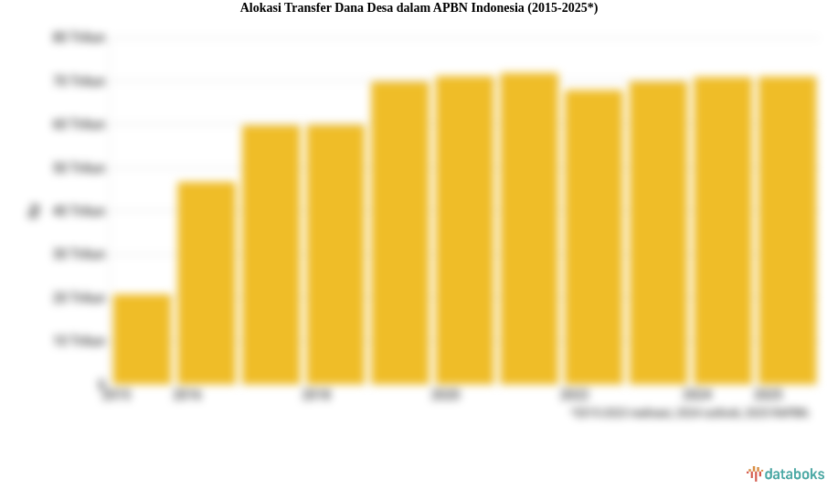 Alokasi Transfer Dana Desa dalam APBN Indonesia (2015-2025*)