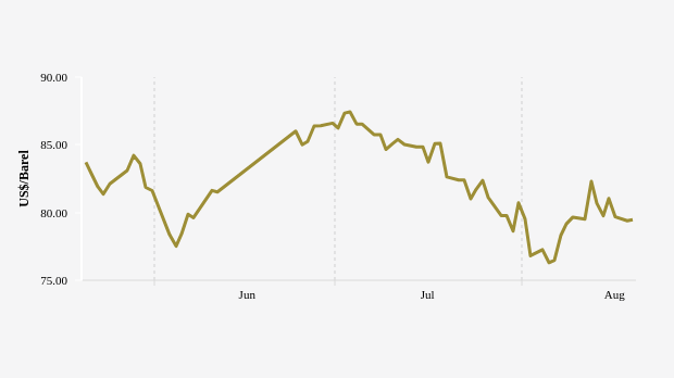 Harga Minyak Dunia Turun ke US$ 79,47 per Barel (Senin, 19 Agustus 2024)