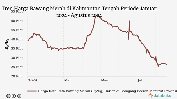 Harga Bawang Merah di Kalimantan Tengah Seminggu Terakhir Turun Rp560